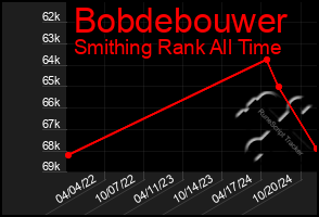 Total Graph of Bobdebouwer