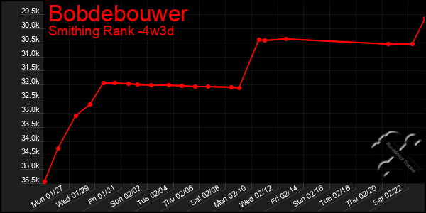 Last 31 Days Graph of Bobdebouwer