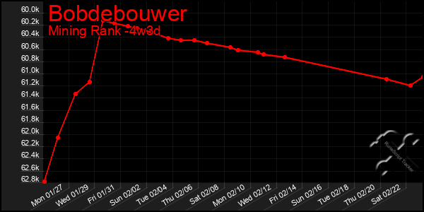 Last 31 Days Graph of Bobdebouwer