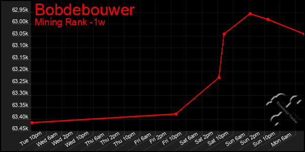 Last 7 Days Graph of Bobdebouwer