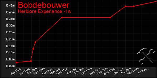 Last 7 Days Graph of Bobdebouwer