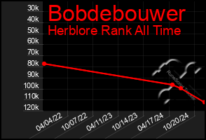 Total Graph of Bobdebouwer