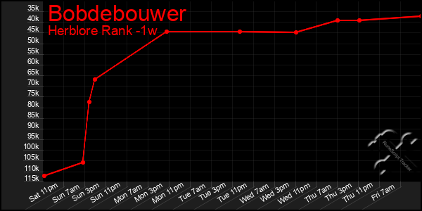 Last 7 Days Graph of Bobdebouwer