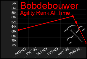 Total Graph of Bobdebouwer