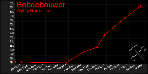 Last 7 Days Graph of Bobdebouwer