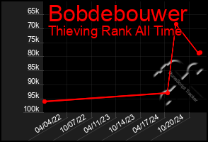 Total Graph of Bobdebouwer