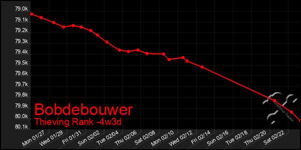 Last 31 Days Graph of Bobdebouwer