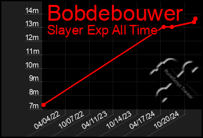 Total Graph of Bobdebouwer