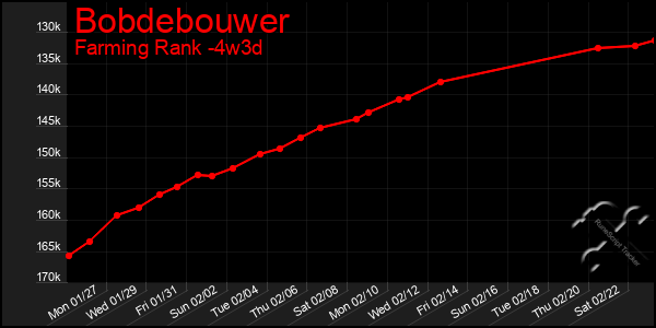 Last 31 Days Graph of Bobdebouwer