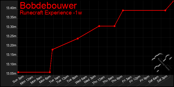 Last 7 Days Graph of Bobdebouwer