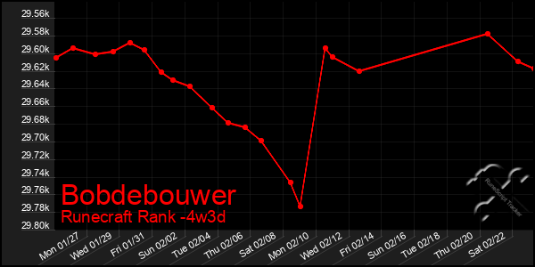 Last 31 Days Graph of Bobdebouwer