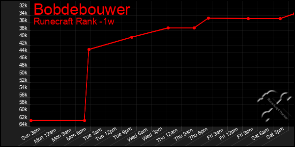 Last 7 Days Graph of Bobdebouwer