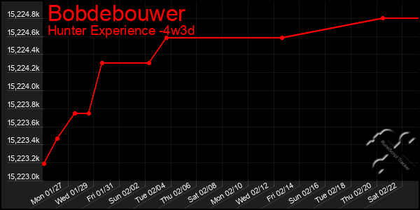 Last 31 Days Graph of Bobdebouwer