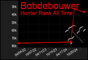 Total Graph of Bobdebouwer