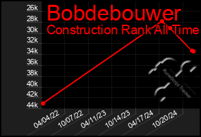 Total Graph of Bobdebouwer