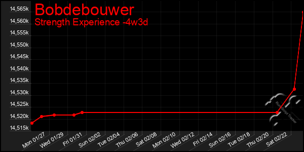 Last 31 Days Graph of Bobdebouwer