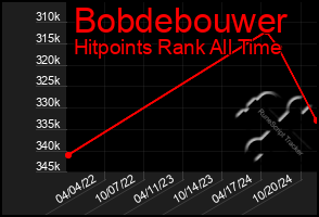 Total Graph of Bobdebouwer