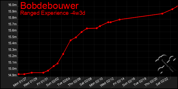 Last 31 Days Graph of Bobdebouwer