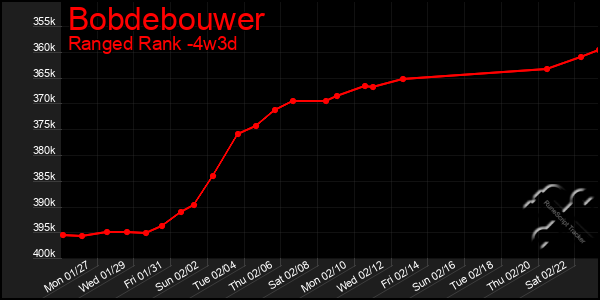 Last 31 Days Graph of Bobdebouwer