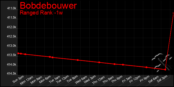 Last 7 Days Graph of Bobdebouwer