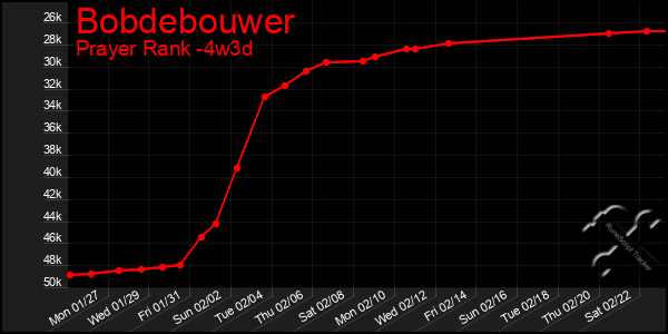 Last 31 Days Graph of Bobdebouwer