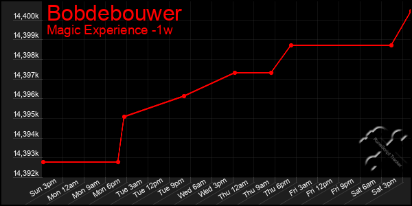 Last 7 Days Graph of Bobdebouwer