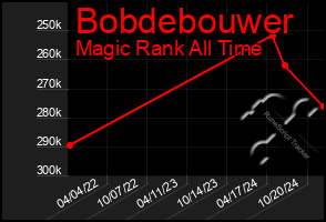 Total Graph of Bobdebouwer