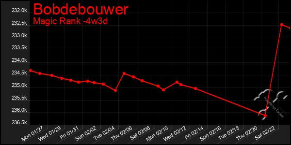 Last 31 Days Graph of Bobdebouwer