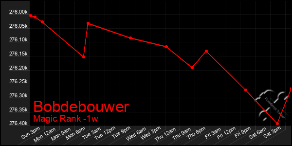 Last 7 Days Graph of Bobdebouwer