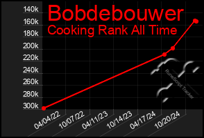 Total Graph of Bobdebouwer