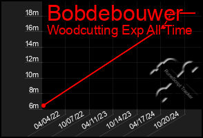 Total Graph of Bobdebouwer