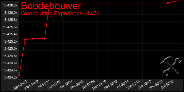 Last 31 Days Graph of Bobdebouwer