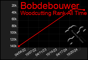 Total Graph of Bobdebouwer