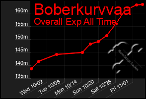 Total Graph of Boberkurvvaa