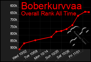 Total Graph of Boberkurvvaa