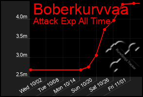 Total Graph of Boberkurvvaa