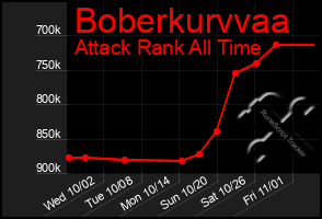 Total Graph of Boberkurvvaa