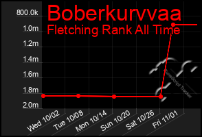 Total Graph of Boberkurvvaa