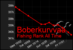 Total Graph of Boberkurvvaa