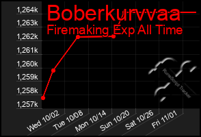 Total Graph of Boberkurvvaa