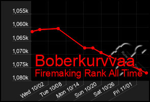 Total Graph of Boberkurvvaa