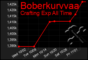 Total Graph of Boberkurvvaa