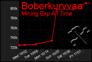 Total Graph of Boberkurvvaa