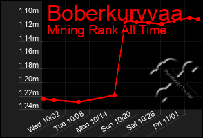 Total Graph of Boberkurvvaa