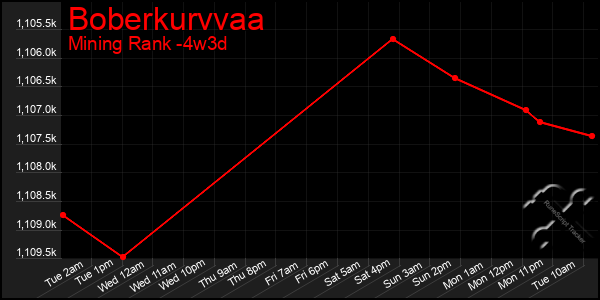 Last 31 Days Graph of Boberkurvvaa