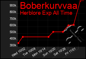 Total Graph of Boberkurvvaa