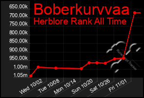 Total Graph of Boberkurvvaa