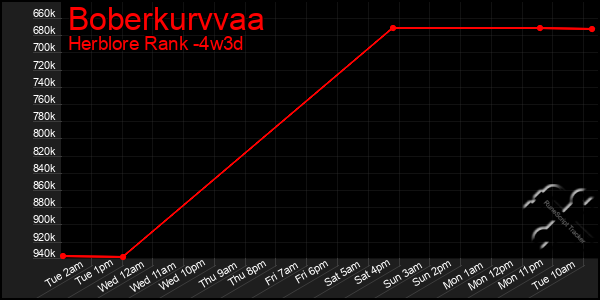 Last 31 Days Graph of Boberkurvvaa