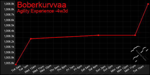 Last 31 Days Graph of Boberkurvvaa