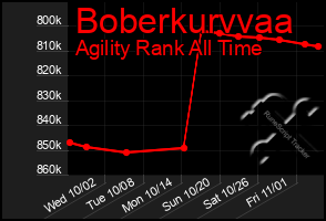 Total Graph of Boberkurvvaa